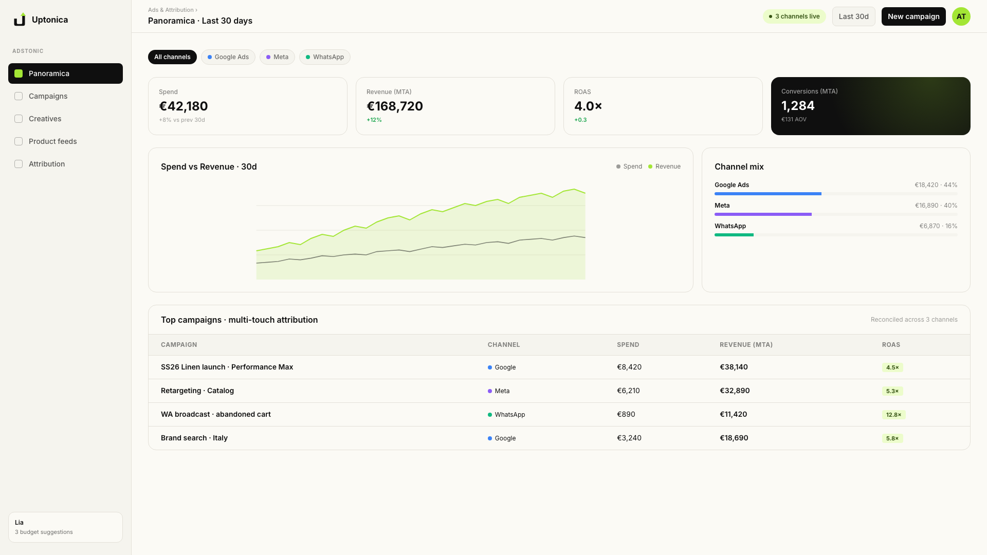 Dashboard Ads — Panoramica con campagne Google, Meta e WhatsApp, ROAS 4.0×, multi-touch attribution